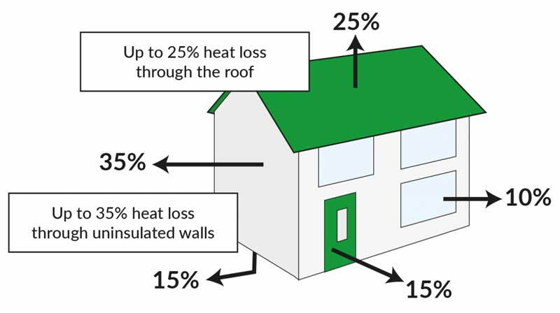 Graph explaining heat loss in a typical home.