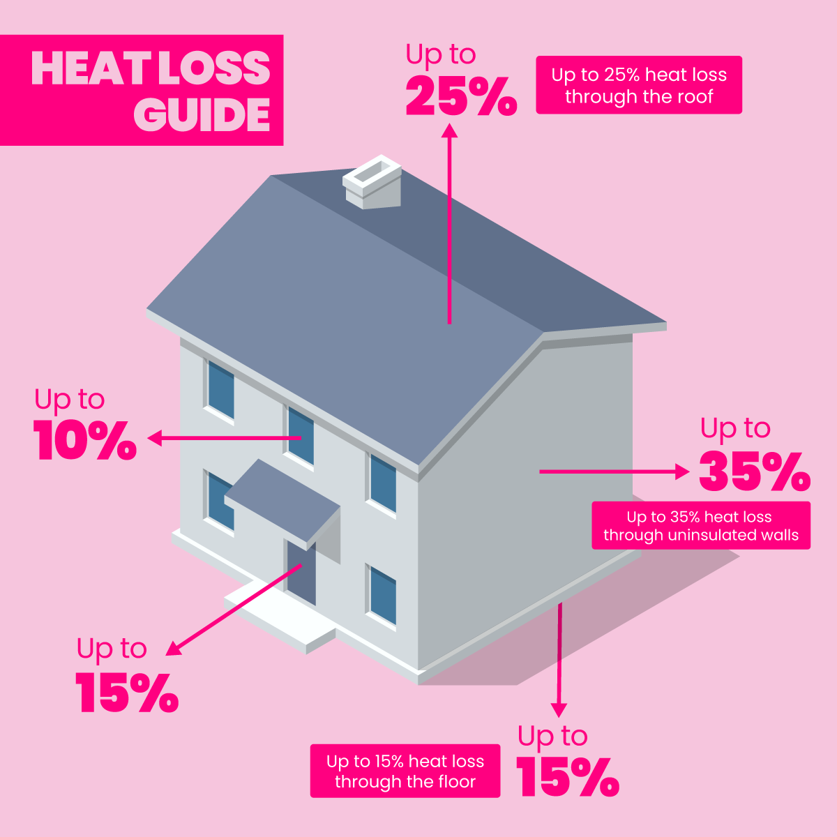 heatloss-guiding-image-with-percentages-showing-amount-of-heat-lost-from-a-home