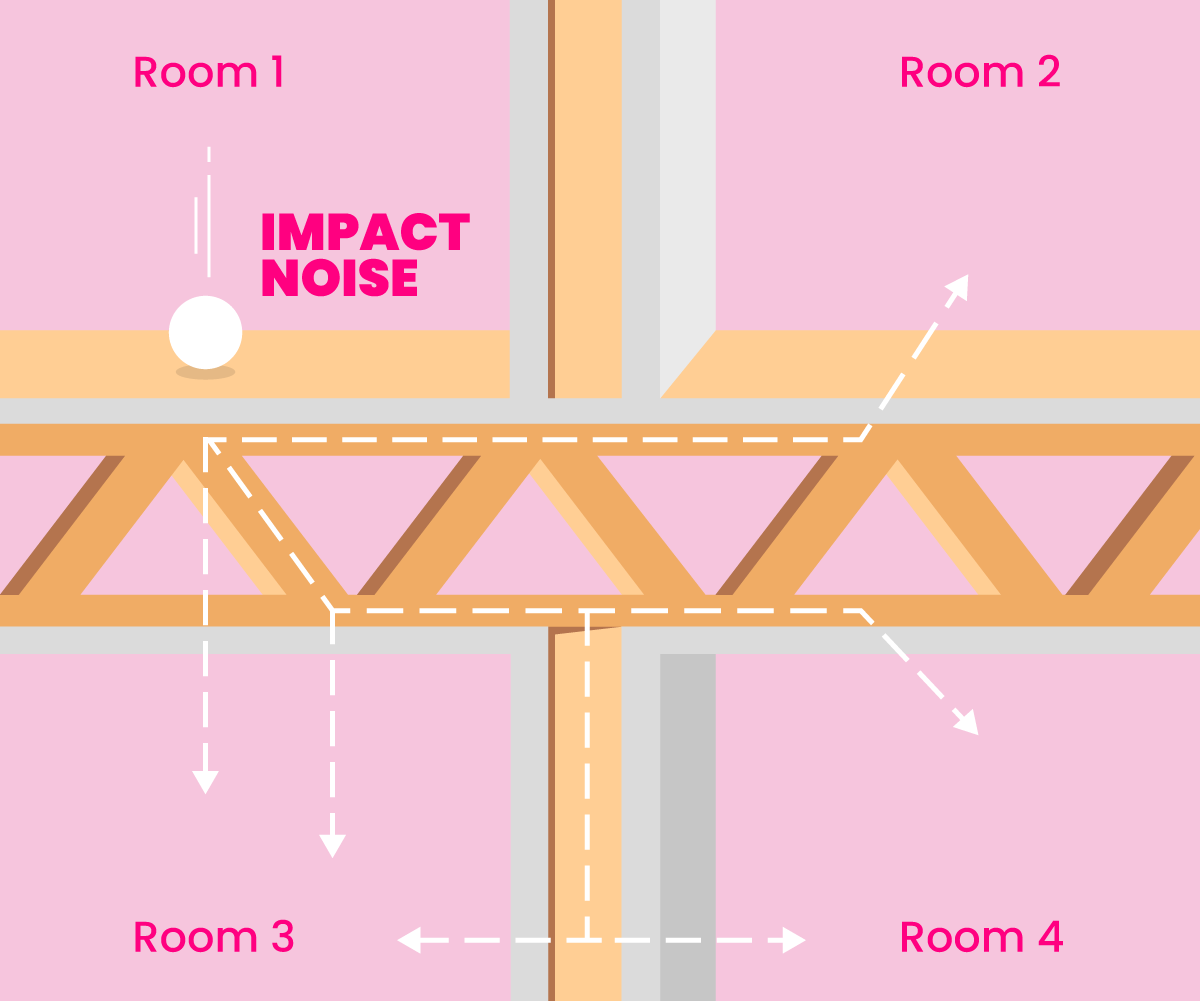 Graph showing how insulation prevents impact noise