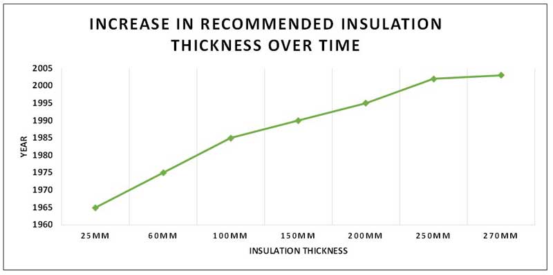 Graph of history of recommend insulation thickness over time