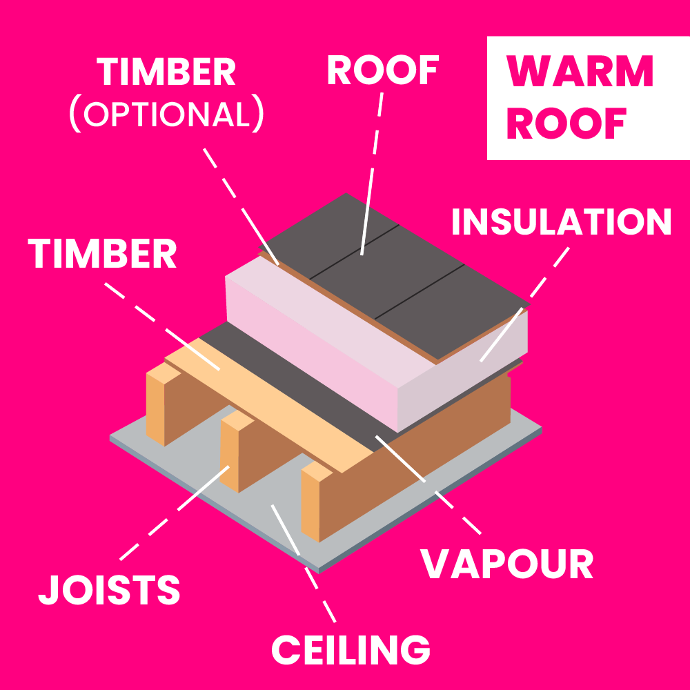 Diagram of a hot deck flat roof system