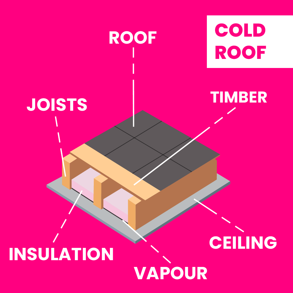 Diagram of a cold deck flat roof system