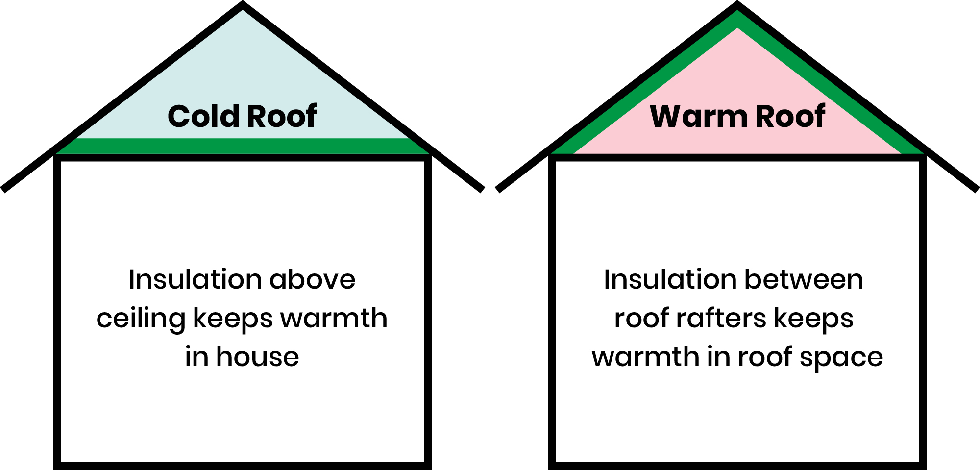 Cold and warm roof diagram.