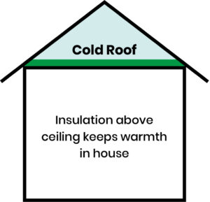 Cold roof graphic.