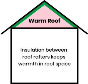 Warm roof graphic