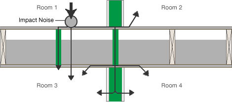 Graph showing how insulation prevents impact noise.