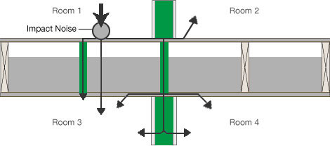 A drawing diagram of four room with noise-reducing insulation between the walls.