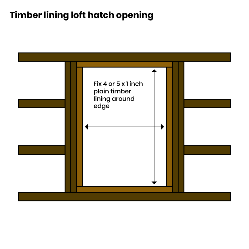 Timber lining loft hatch opening diagram.