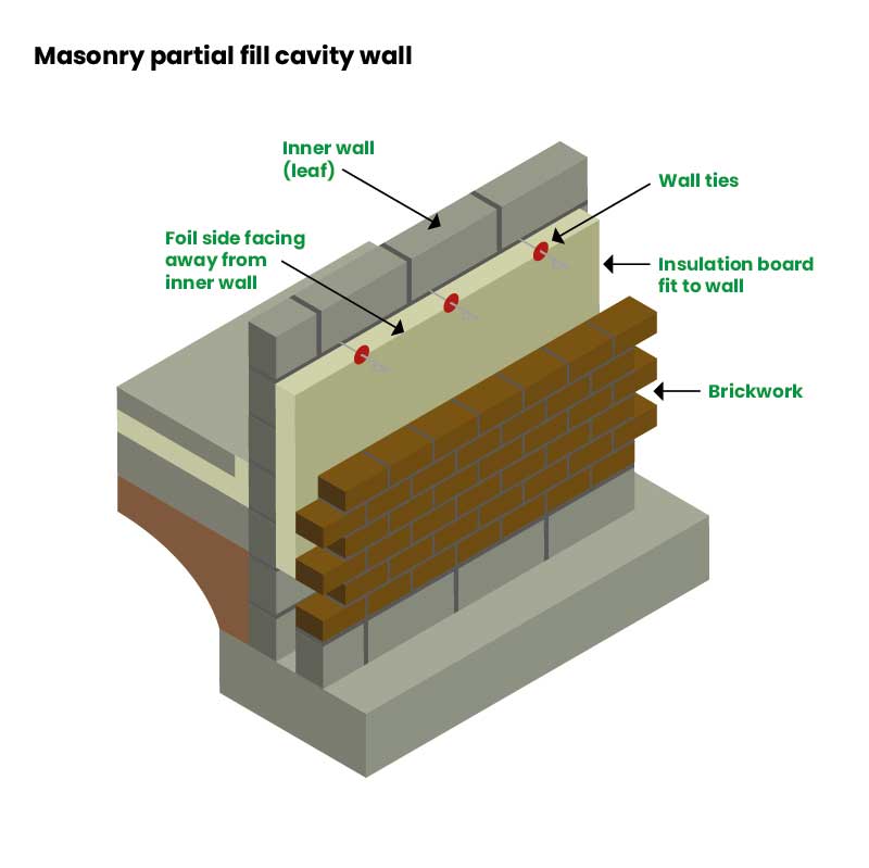 A dissected diagram of masonry partial fill cavity wall