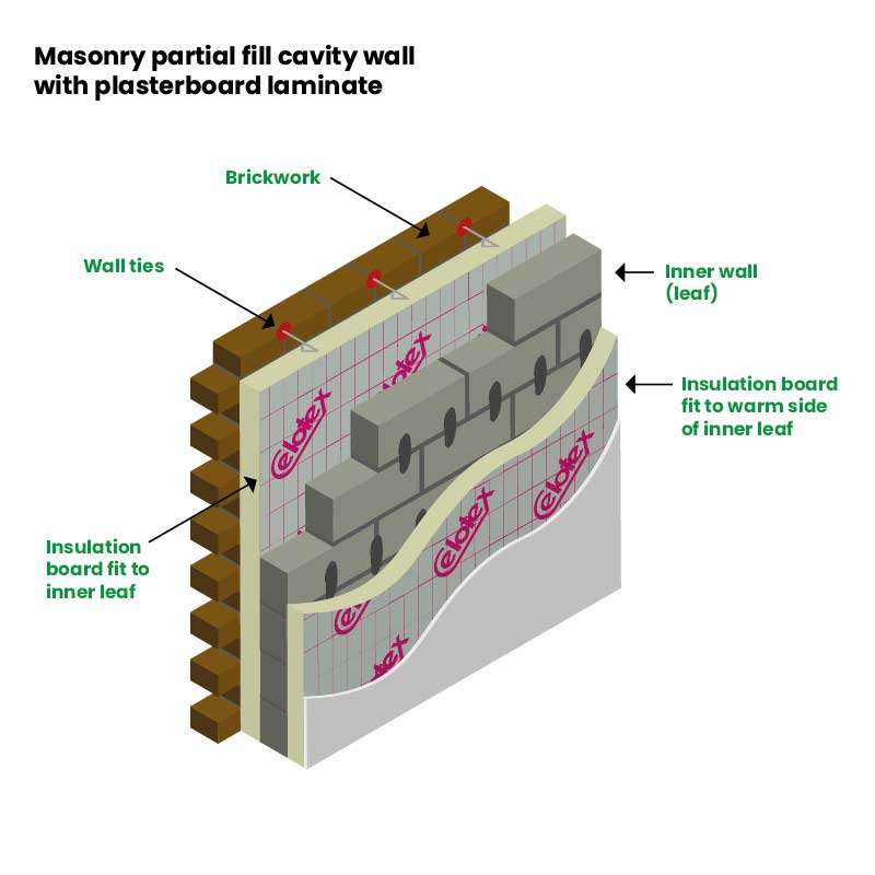 A dissected diagram of a masonry partial fill cavity wall with plasterboard laminate