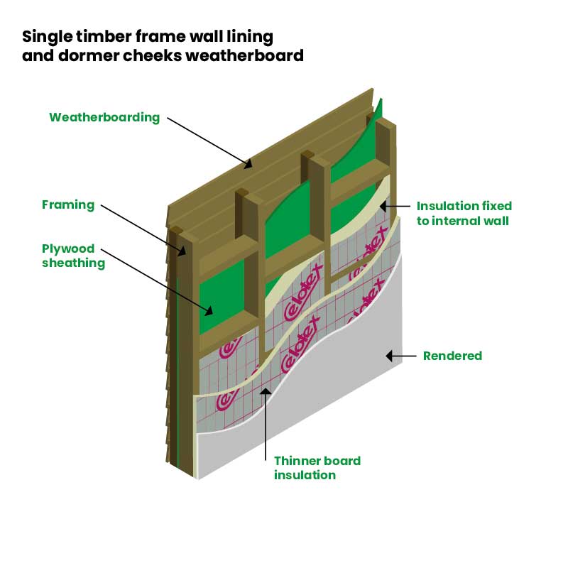 A dissected 3D diagram of Celotex in a single timber frame wall lining and dormer cheeks weatherboard