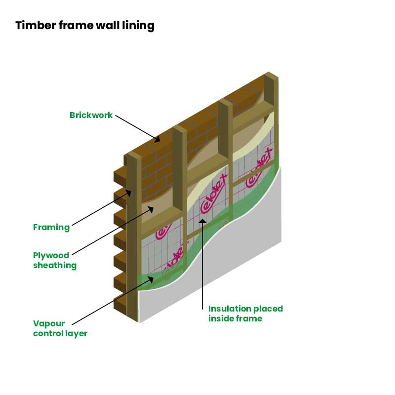 A dissected diagram of Celotex timber frame wall lining