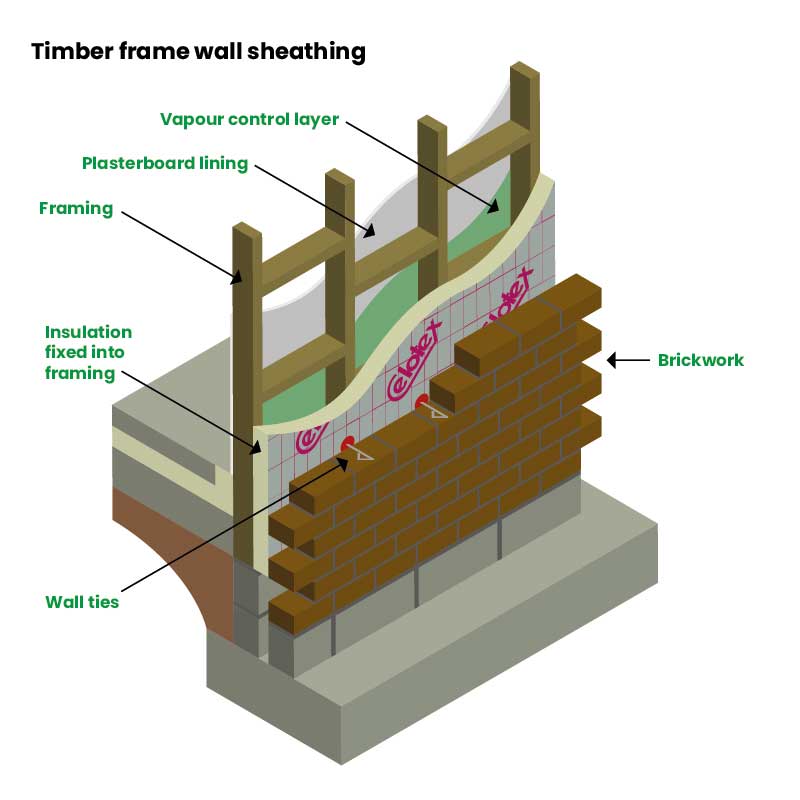 A dissected diagram of Celotex in a timber frame wall sheathing