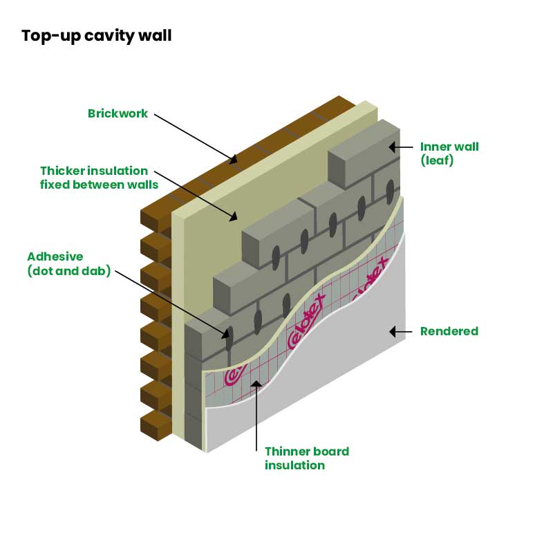 A dissected 3D diagram of Celotex in a top-up cavity wall